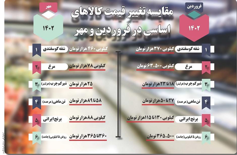 مقایسه تغییر قیمت کالاهای اساسی در فروردین و مهر 1402