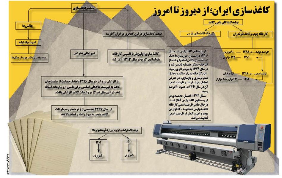 کاغذسازی ایران؛ از دیروز تا امروز
