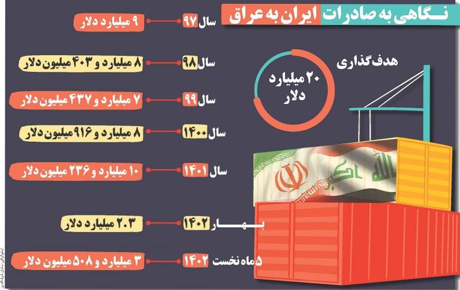 نگاهی به صادرات ایران به عراق
