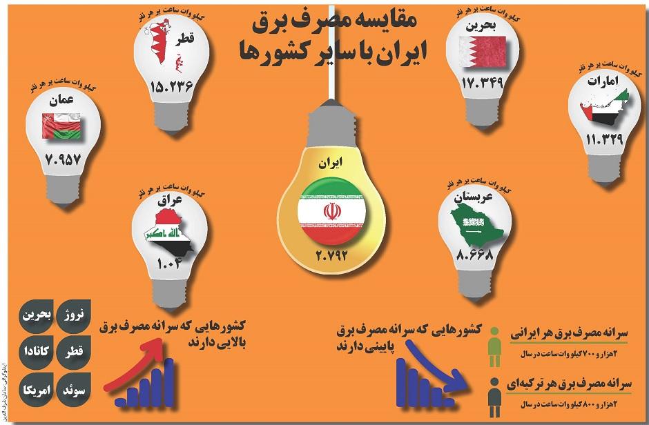 مقایسه مصرف برق ایران با سایر کشورها