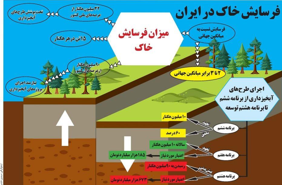 فرسایش خاک در ایران