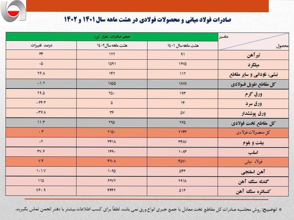 صادرات 8.1 میلیون تنی آهن و فولاد ایران در 8 ماهه 1402/ جزئیات کامل و نکات تحلیلی آمار صادرات زنجیره فولاد + جدول