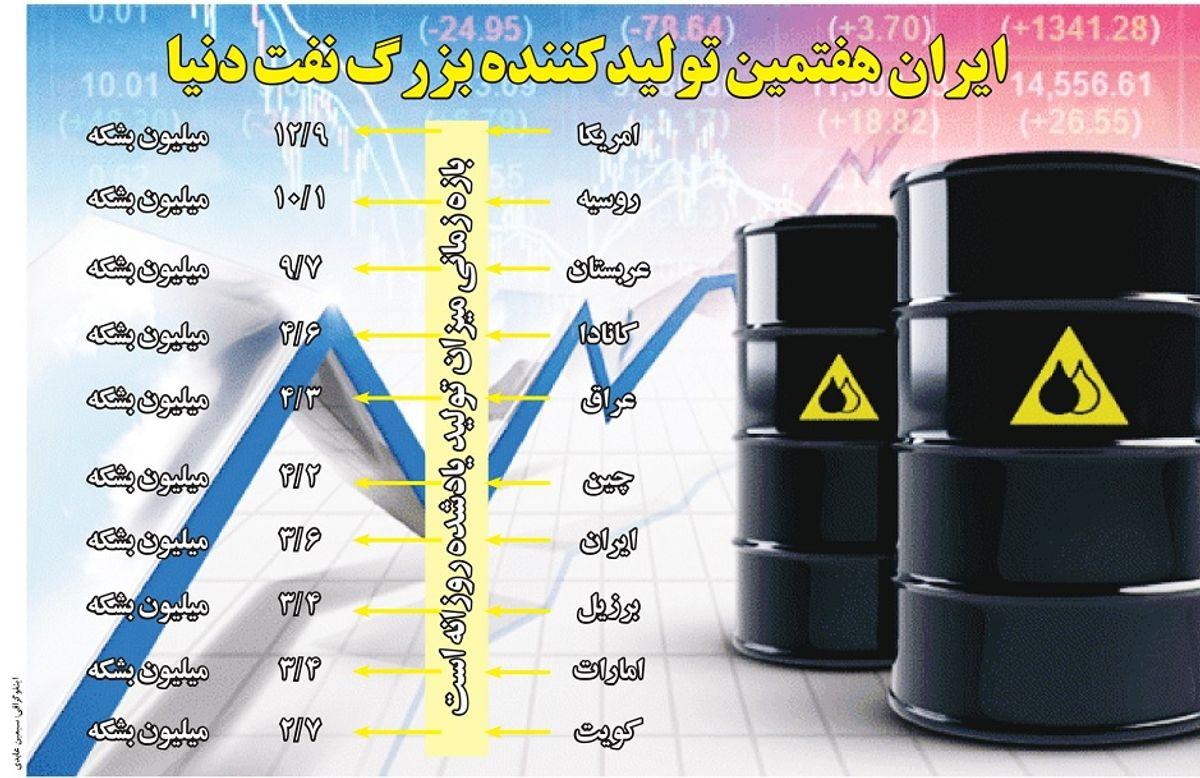 ایران هفتمین تولیدکننده بزرگ نفت دنیا
